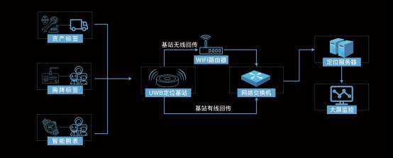 5G時代下物聯網發展加速，龍騰飛室內精準定位推動行業智能化管理